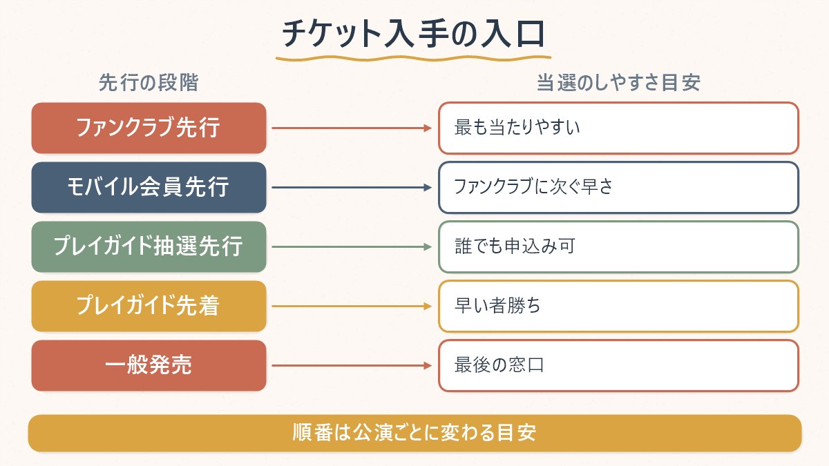 チケット入手の先行段階を、ファンクラブ先行からモバイル会員先行・プレイガイド抽選先行・先着や一般発売まで順番に並べた図