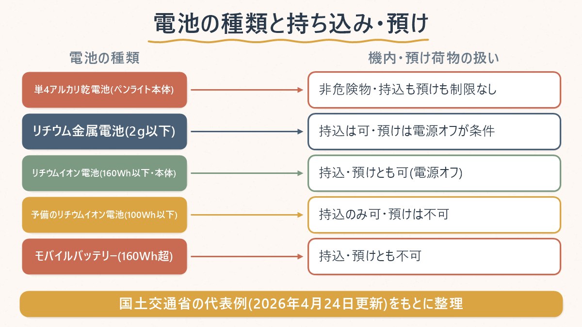 電池の種類ごとに機内持ち込み・預け荷物の扱いがどう違うかを示した対応表