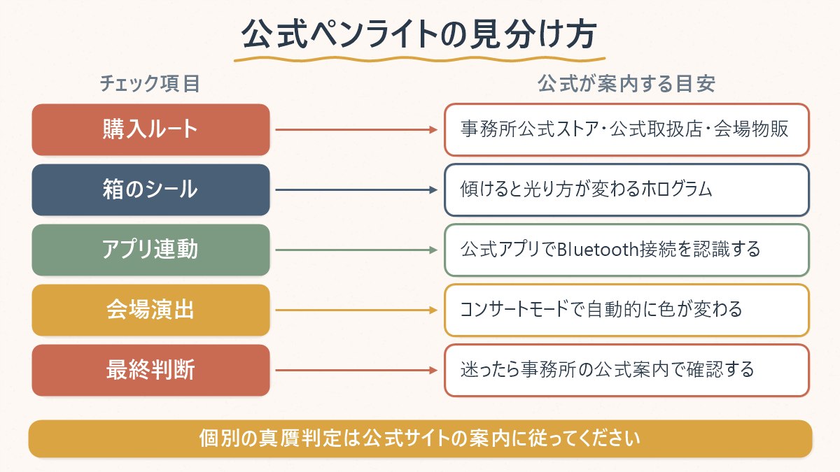 公式の見分け方チェック項目を一覧にした図