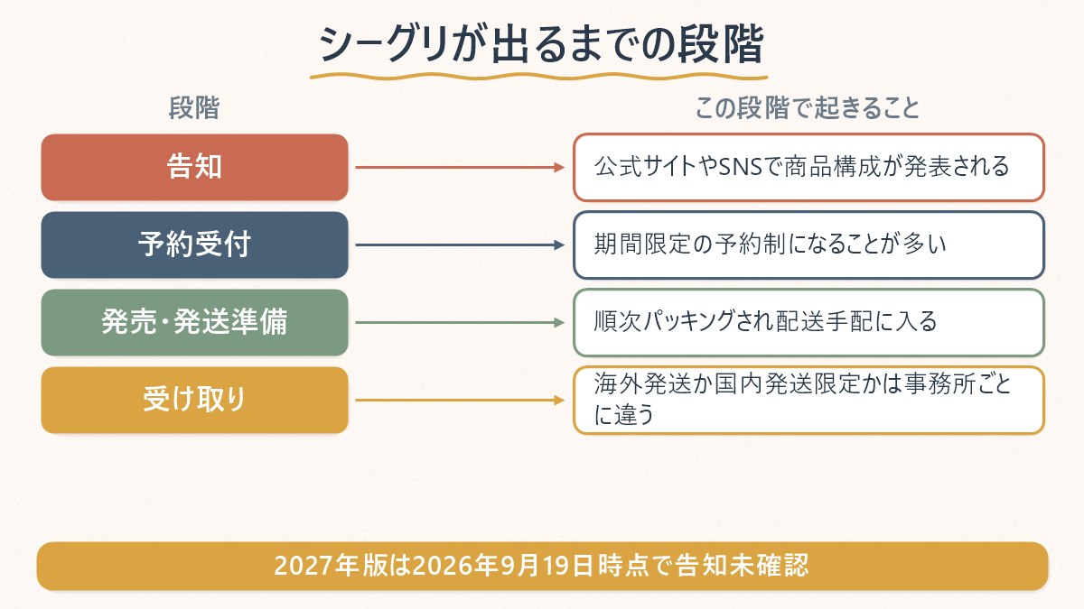 シーグリが告知から手元に届くまでの4段階を示した図