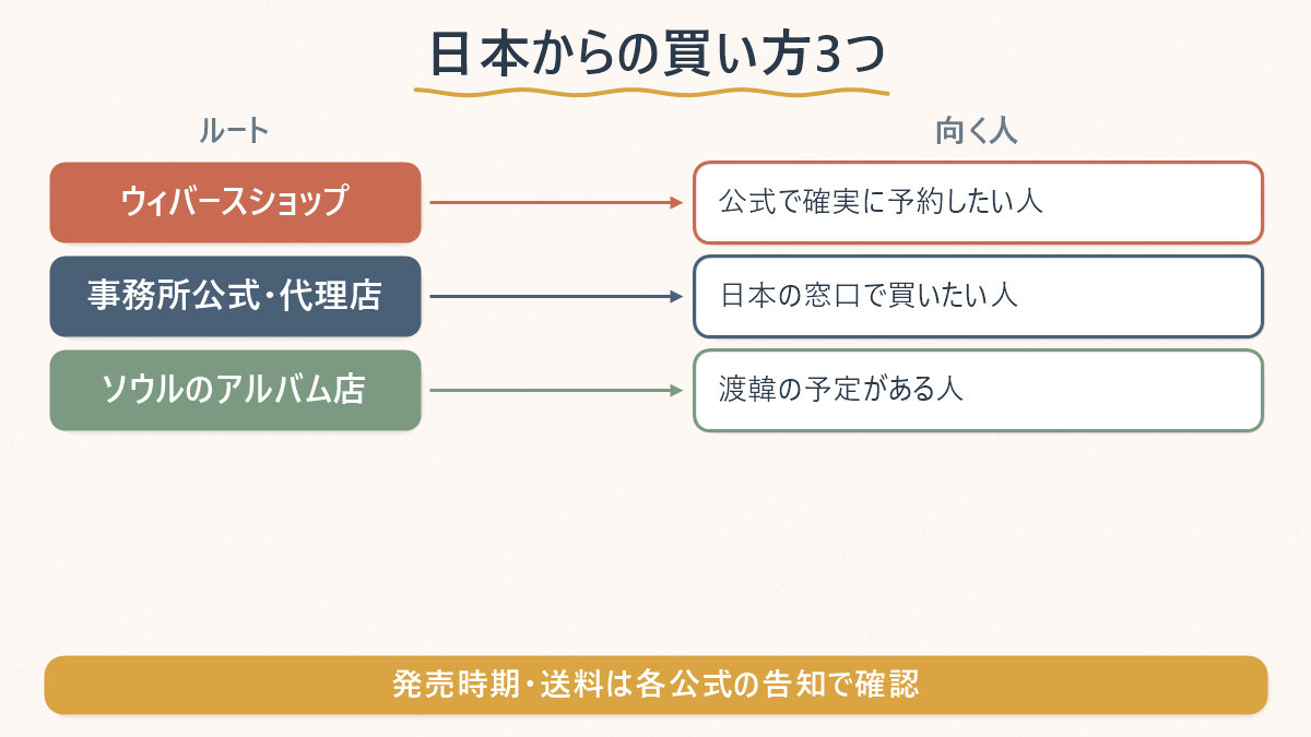 シーズングリーティングを日本から買う3つのルートと向く人をまとめた表