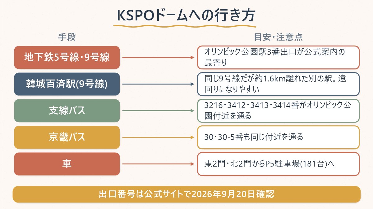 KSPOドームへ向かう経路ごとの特徴を、駅・バス・車の3系統で比較した図