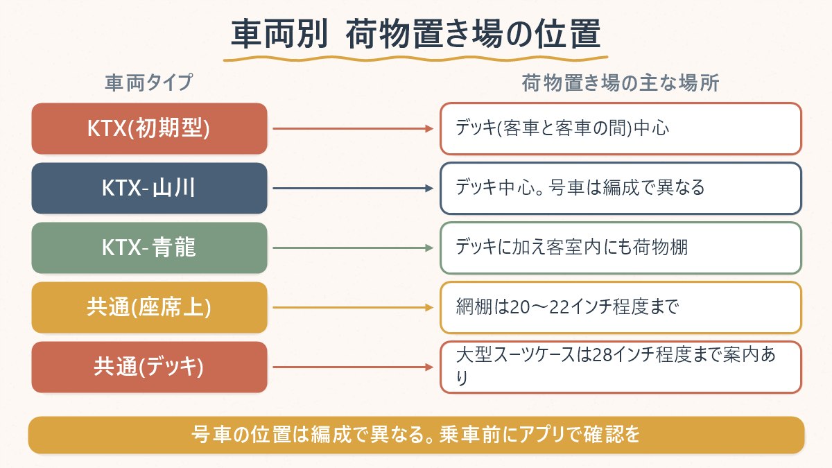 車両タイプ(KTX・KTX-山川・KTX-青龍)ごとに荷物置き場が主にどこにあるかを対応させた表