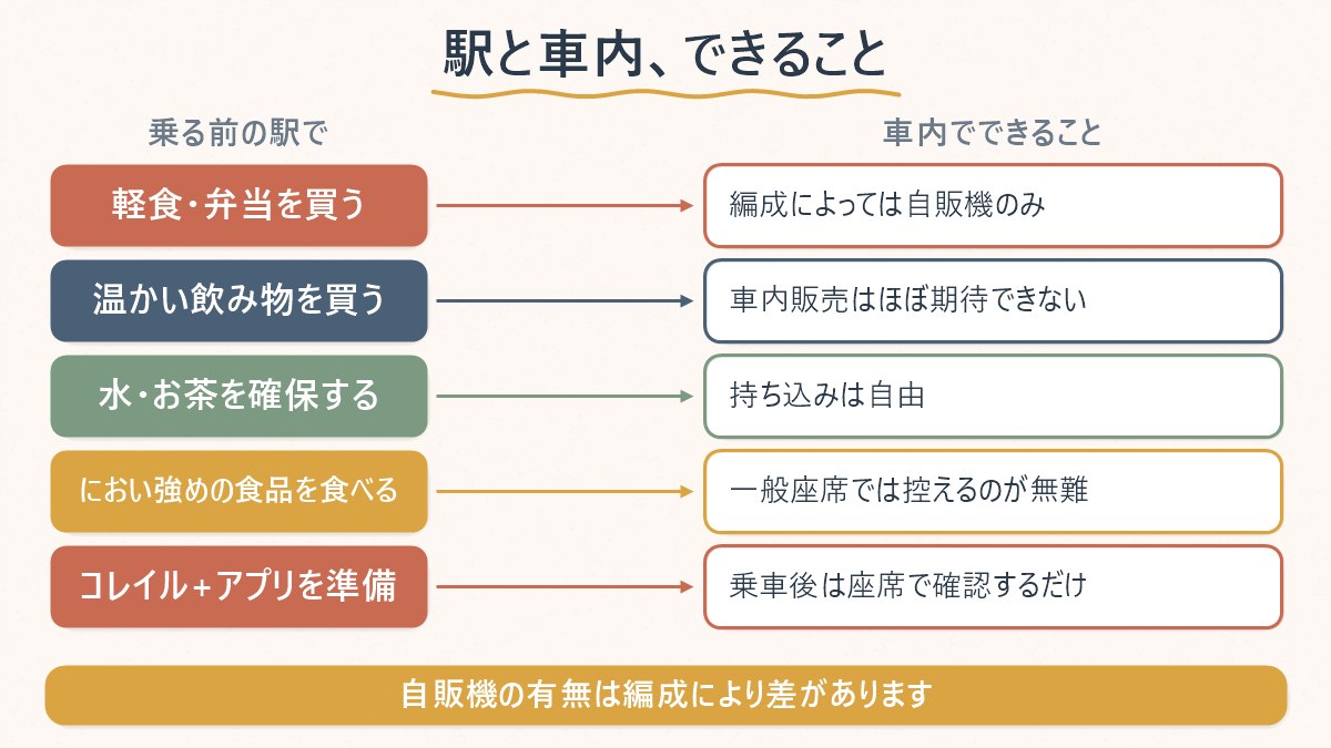 乗る前に駅でできることと、車内でできることを対比した図