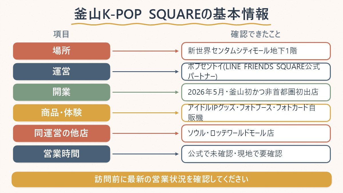 釜山のK-POP SQUARE センタムシティモール店について、場所・運営・開業時期・商品体験・他店・営業時間の確認状況をまとめた図