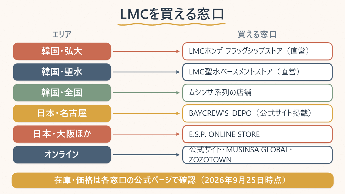LMCを買える窓口を、韓国の直営店・セレクトショップと、日本の取扱店・オンラインに分けて整理した対応表