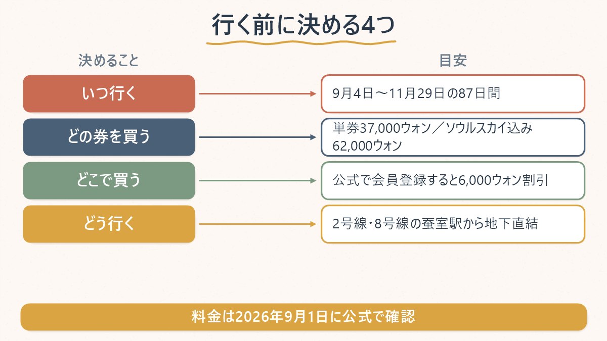 マーメイドパーティーの会期・チケット料金・買い方・行き方を4項目にまとめた早見図