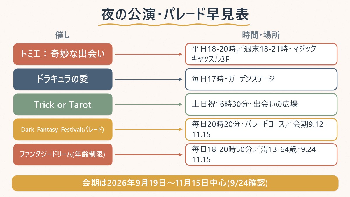 ロッテワールドの夜の公演・パレードを時間帯順に並べ、それぞれ何時にどこで見られるかを示した図