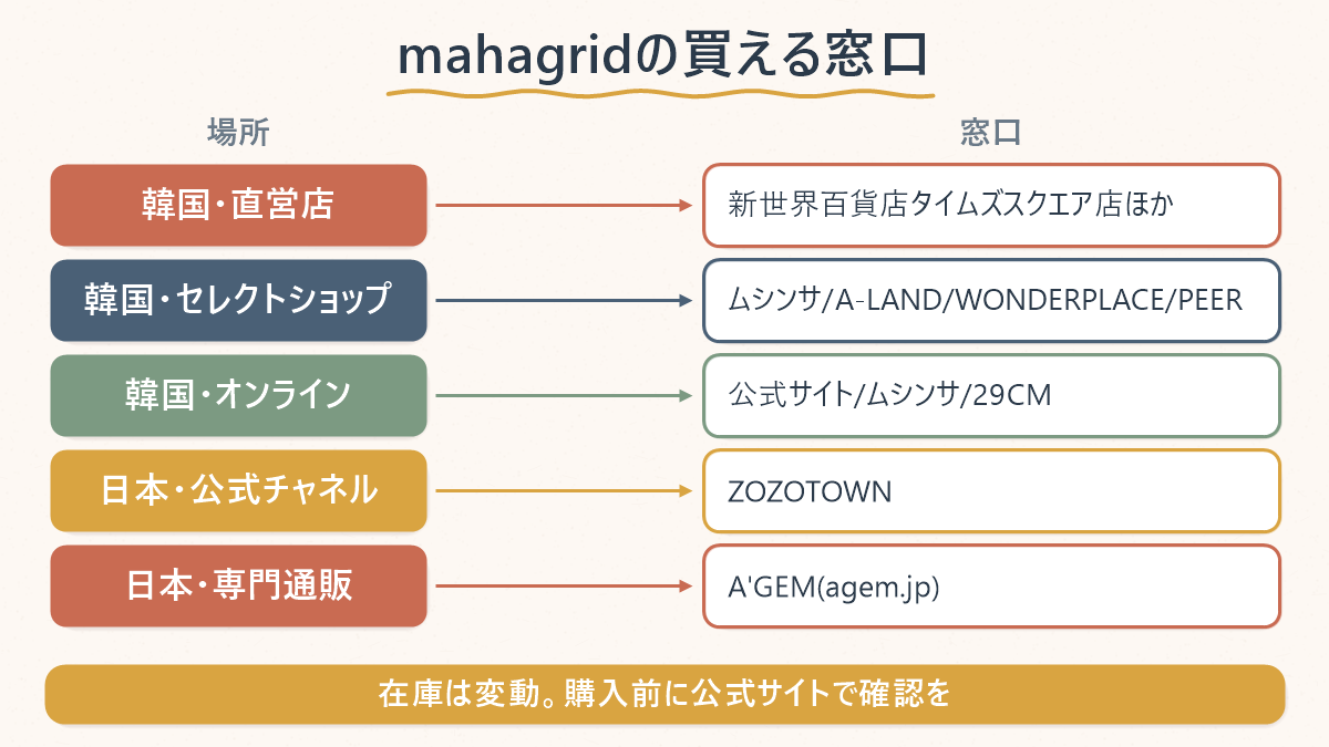 mahagridを買える窓口を、韓国の直営店・セレクトショップ・オンラインと、日本のZOZOTOWN・セレクトショップに分けて整理した対応表