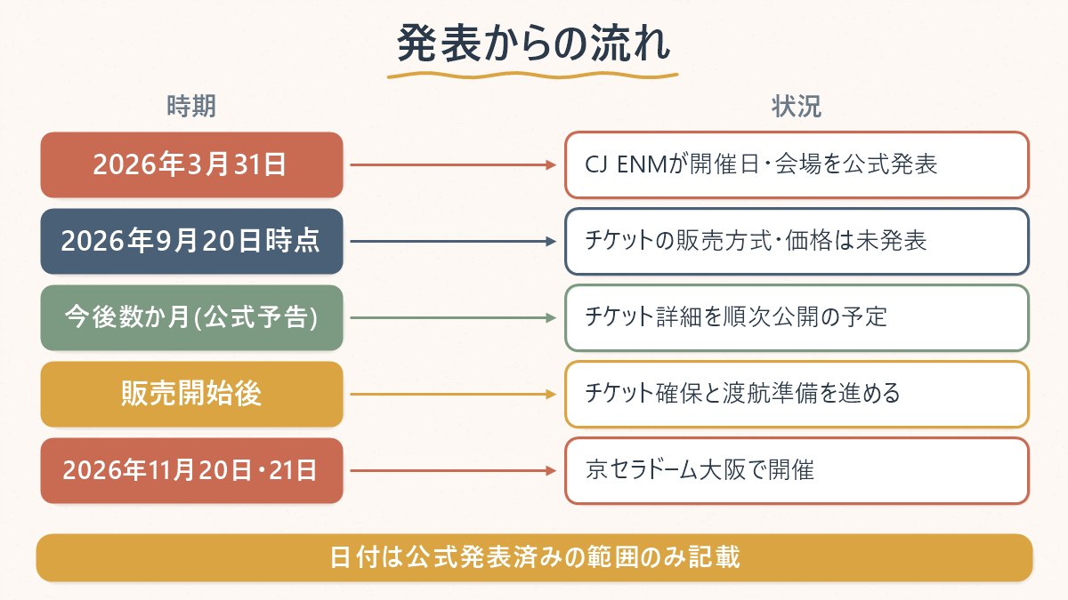 発表からチケット販売、渡航準備までの流れを時系列で示した図