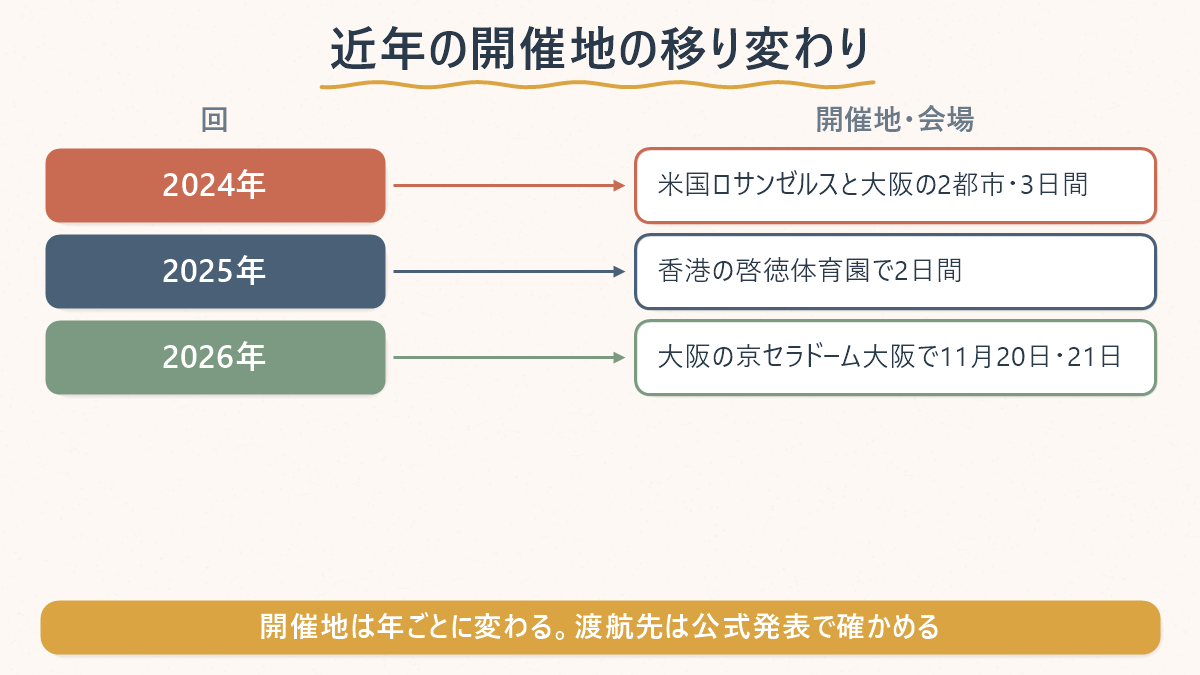 2024年から2026年までのMAMA AWARDSの開催地と会場を並べた対応表