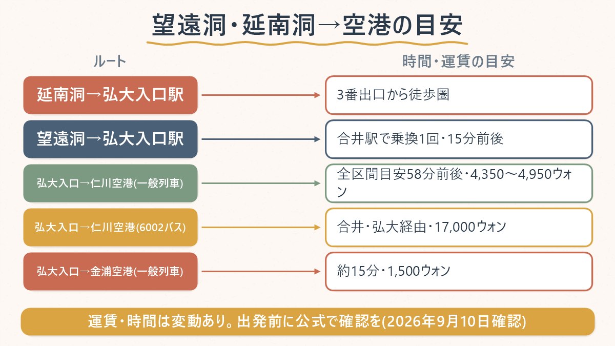 望遠洞・延南洞から弘大入口駅への行き方と、弘大入口駅から仁川空港・金浦空港までの時間・運賃の目安をまとめた図