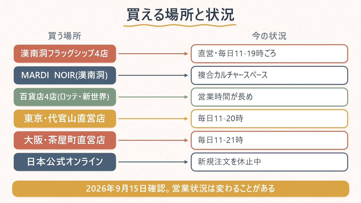 マルディメクルディを買える場所と、それぞれの状況(営業時間帯・買い方)を並べた図