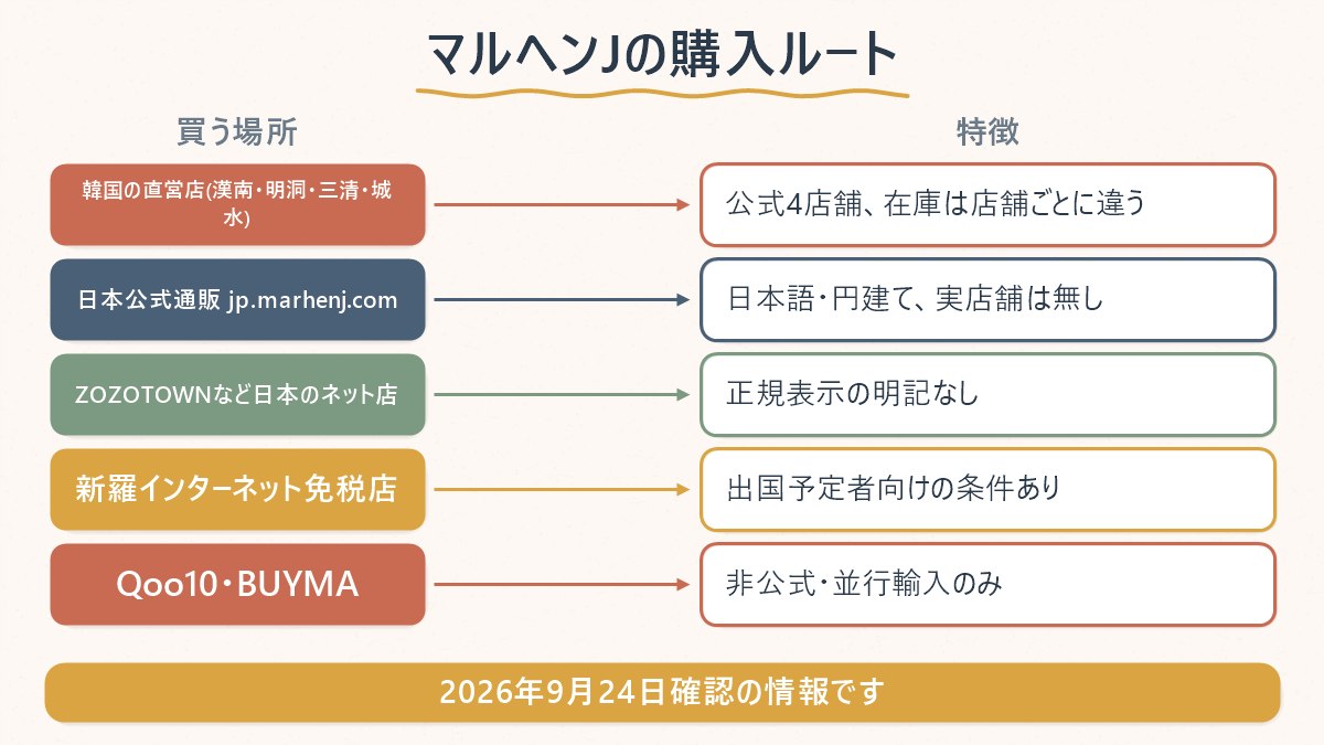 マルヘンJを買いたい人向けに、韓国の直営店4店・韓国のその他取扱店・日本公式通販・日本のネット店・非公式出品(Qoo10/BUYMA)という5つの購入ルートと、それぞれの特徴を整理した対応表
