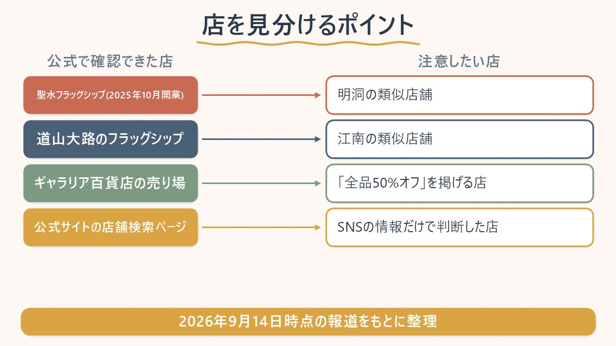 マリテを名乗る店のうち、公式で確認できた店と、注意したい店を並べて整理する図