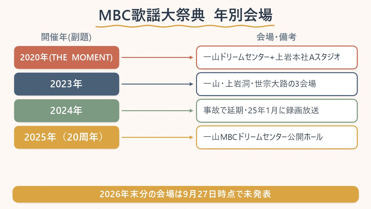 MBC歌謡大祭典の開催年ごとの会場・備考を示す一覧図