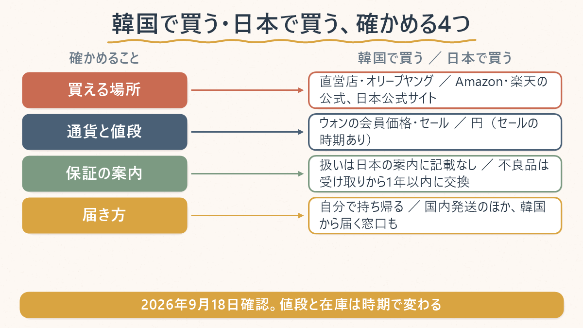 メディキューブの美顔器を韓国で買う場合と日本で買う場合を4項目で並べた対応表。買える場所は直営店・オリーブヤングと、Amazon・楽天の公式・日本公式サイト。通貨と値段はウォンの会員価格・セールと、円。保証の案内は、韓国で買った物の扱いが日本の案内に記載なしと、不良品は受け取りから1年以内に交換。届き方は自分で持ち帰るのと、国内発送のほか、韓国から届く窓口もある。2026年9月18日確認と添えてある