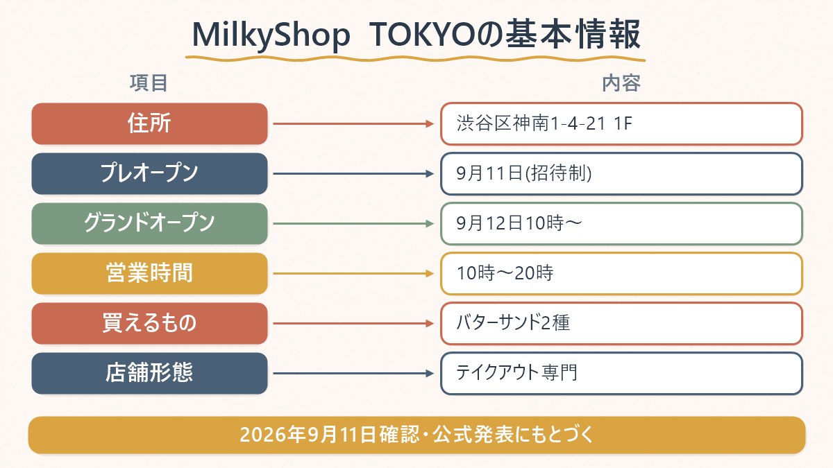 MilkyShop TOKYOの住所・営業時間・オープン日程・買えるメニューを1枚で示す図