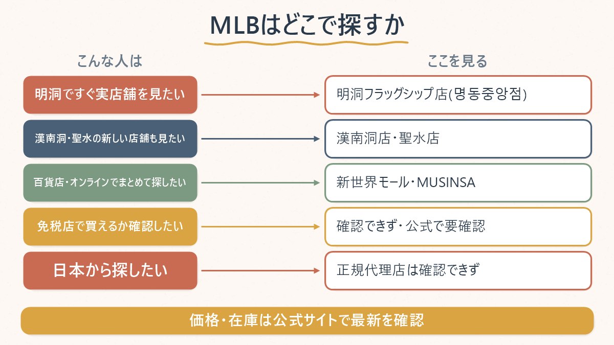 MLBを買いたい場面別に、韓国の3店舗・オンライン・免税店・日本の窓口のどこを見ればよいか整理した対応表
