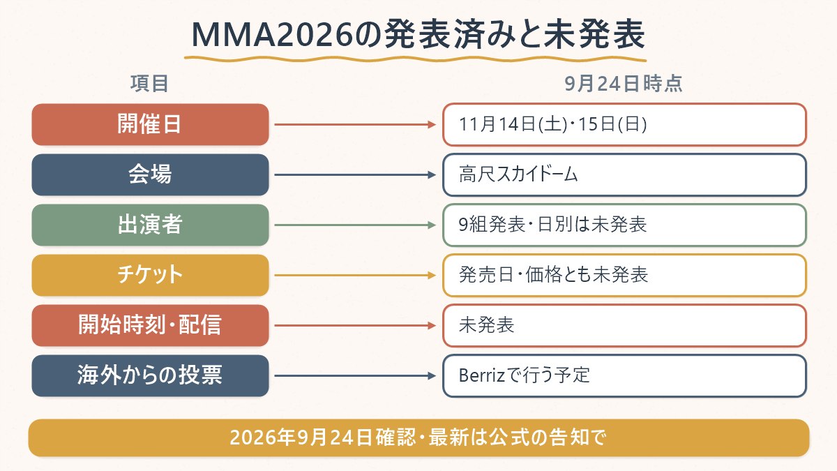 MMA2026で発表済みのこと(日付・会場・出演9組)と未発表のこと(チケット・配信・日別出演者)を並べた図