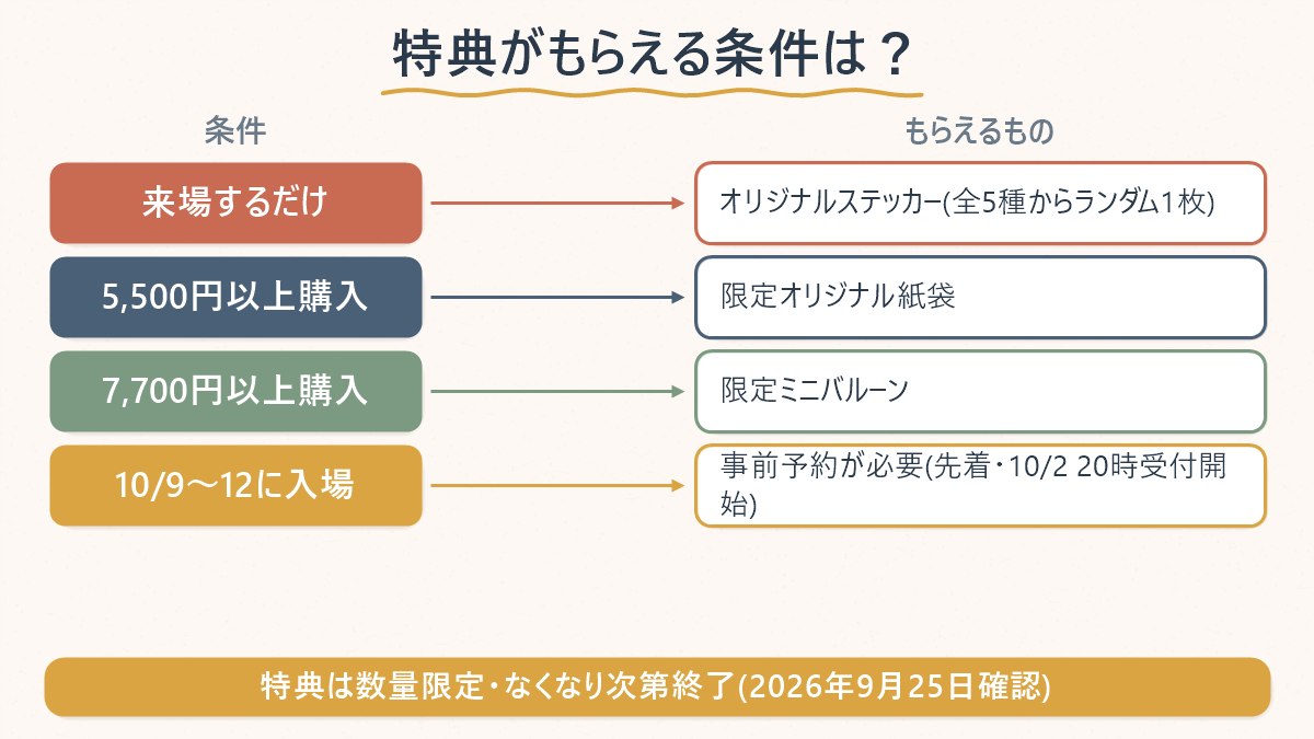 もちにゃみポップアップの特典が、来場・購入額のボーダーごとにどう変わるかを整理した図