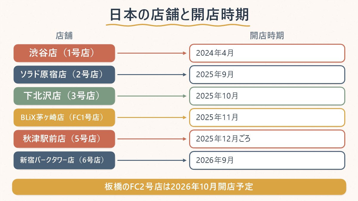 マムズタッチ日本の店舗が増えてきた順番と開店時期を示す図