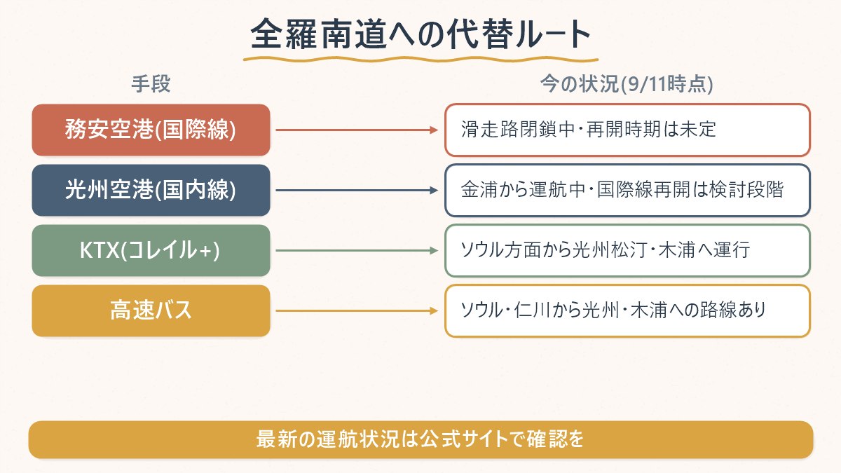 務安空港が閉鎖中の今、光州・木浦方面へ向かう代わりのルート(光州空港・KTX・高速バス)を一覧で示す図