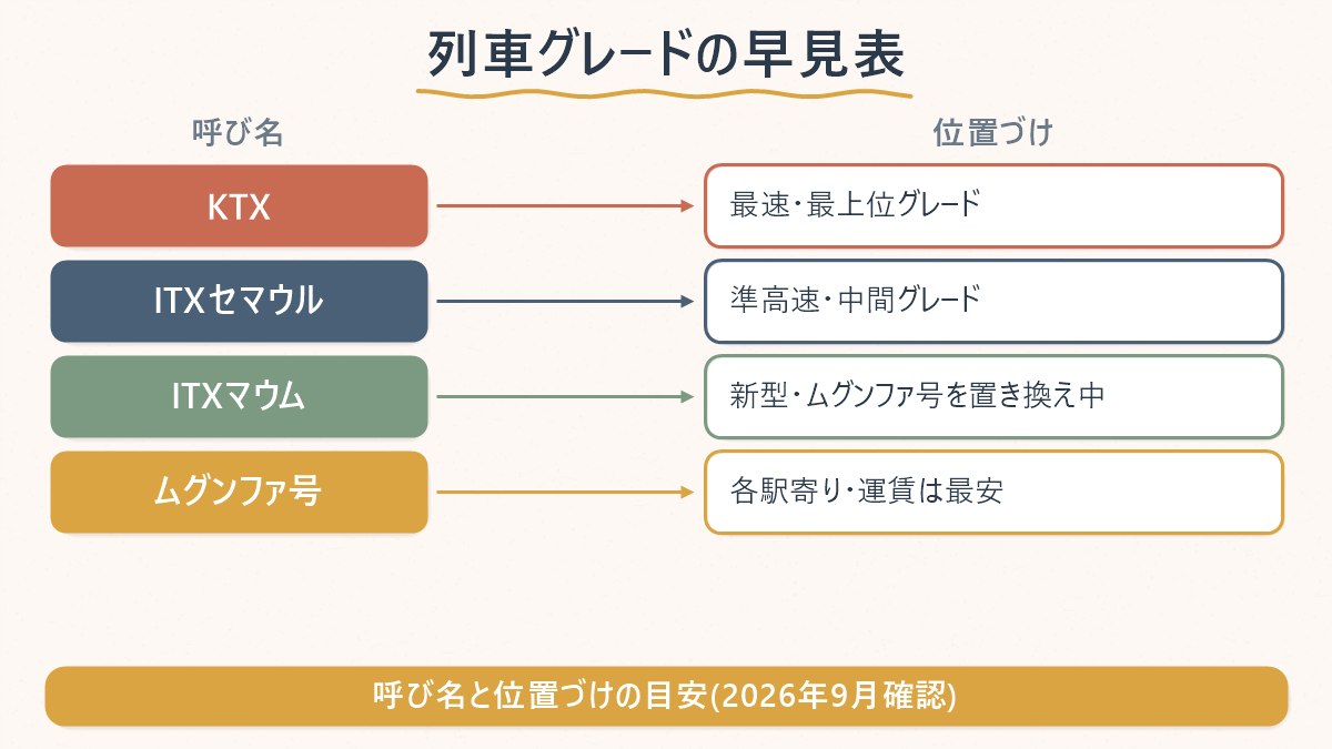 KTX・ITXセマウル・ITXマウム・ムグンファ号の速さと位置づけの違いを示す早見表
