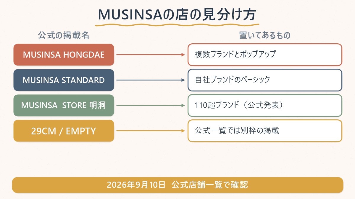 MUSINSAの実店舗を名前ごとに分け、それぞれ何が置いてあるかを対応させた見分け方の図