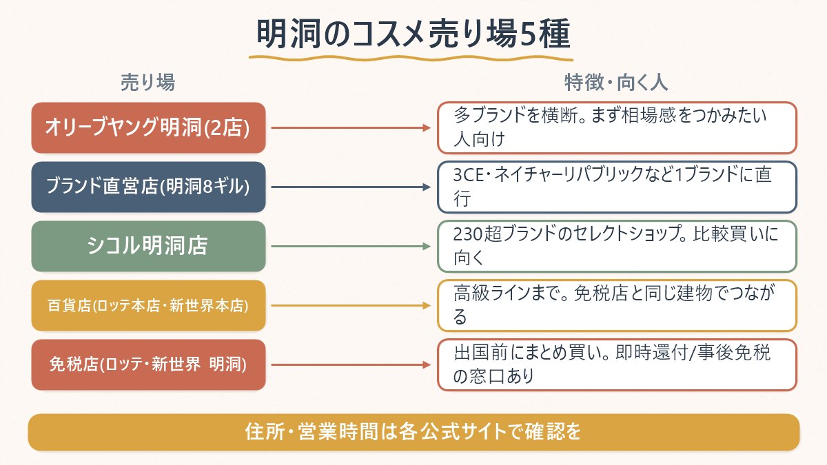 明洞のコスメ売り場5種(オリーブヤング・ブランド直営店・シコル・百貨店・免税店)の特徴を並べた対応表