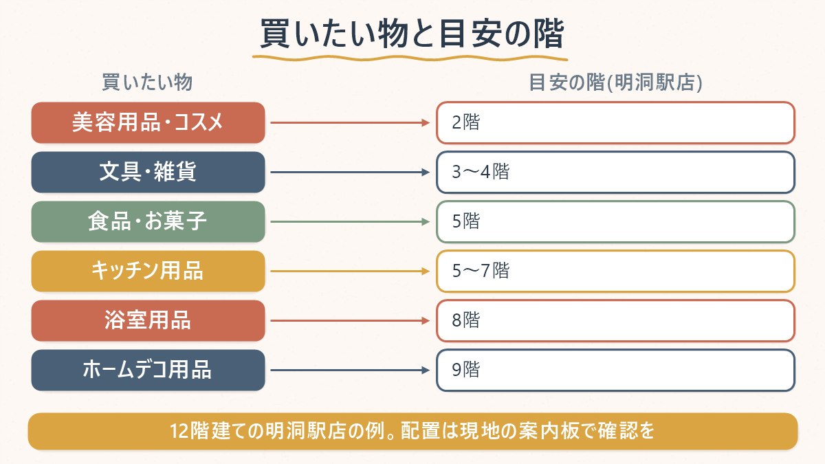 買いたいものと、明洞駅店で目安になる階数・売り場の対応