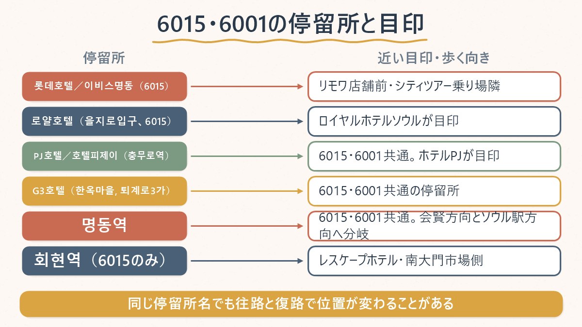 6015・6001の停留所と、その停留所の目印になっている建物・分岐の向きを対応させた図
