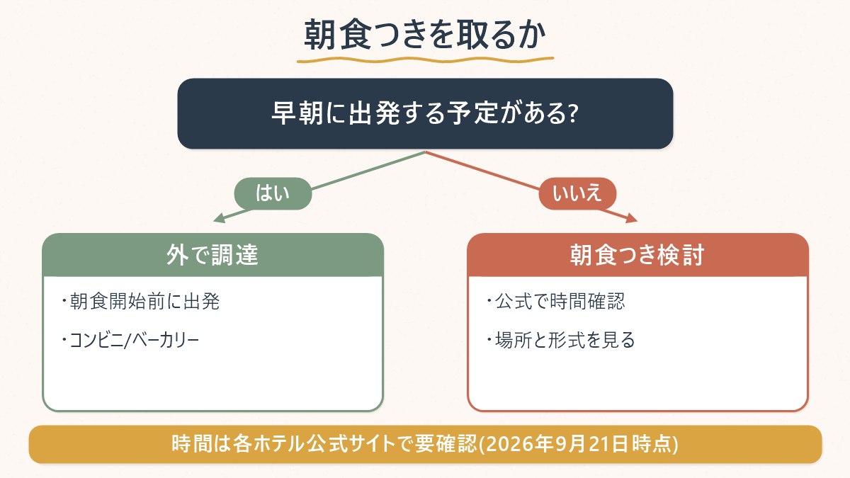 早朝出発の予定があるかどうかで朝食つきプランと外での調達のどちらを選ぶかを判定する手順