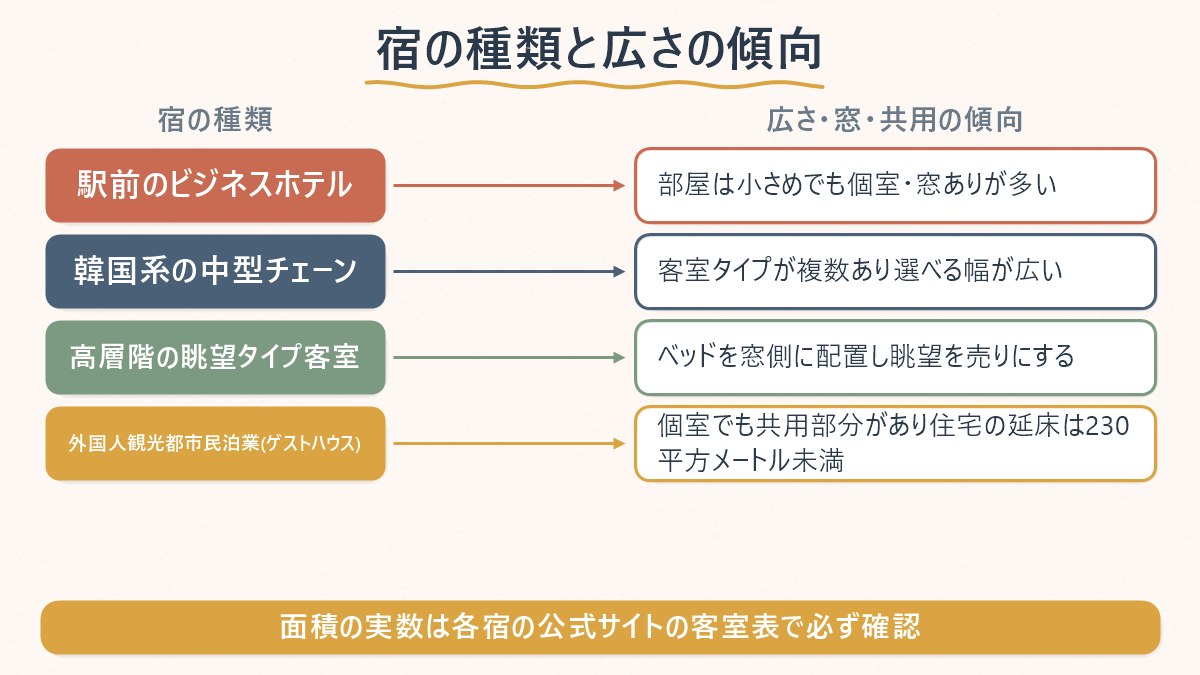 宿の種類(駅前ビジネスホテル・韓国系中型チェーン・高層階眺望タイプ・ゲストハウス)ごとの広さ・窓・共用の傾向を並べた対応表