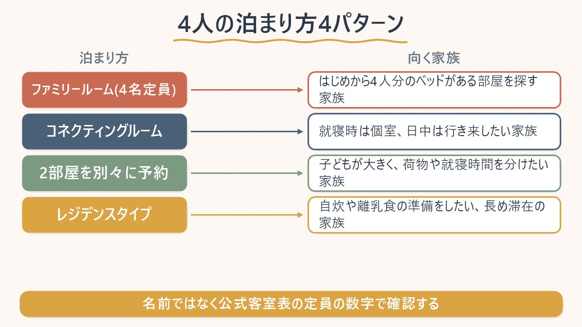 4人の泊まり方4パターン(ファミリールーム・コネクティング・2室・レジデンス)とそれぞれ向く家族のタイプ