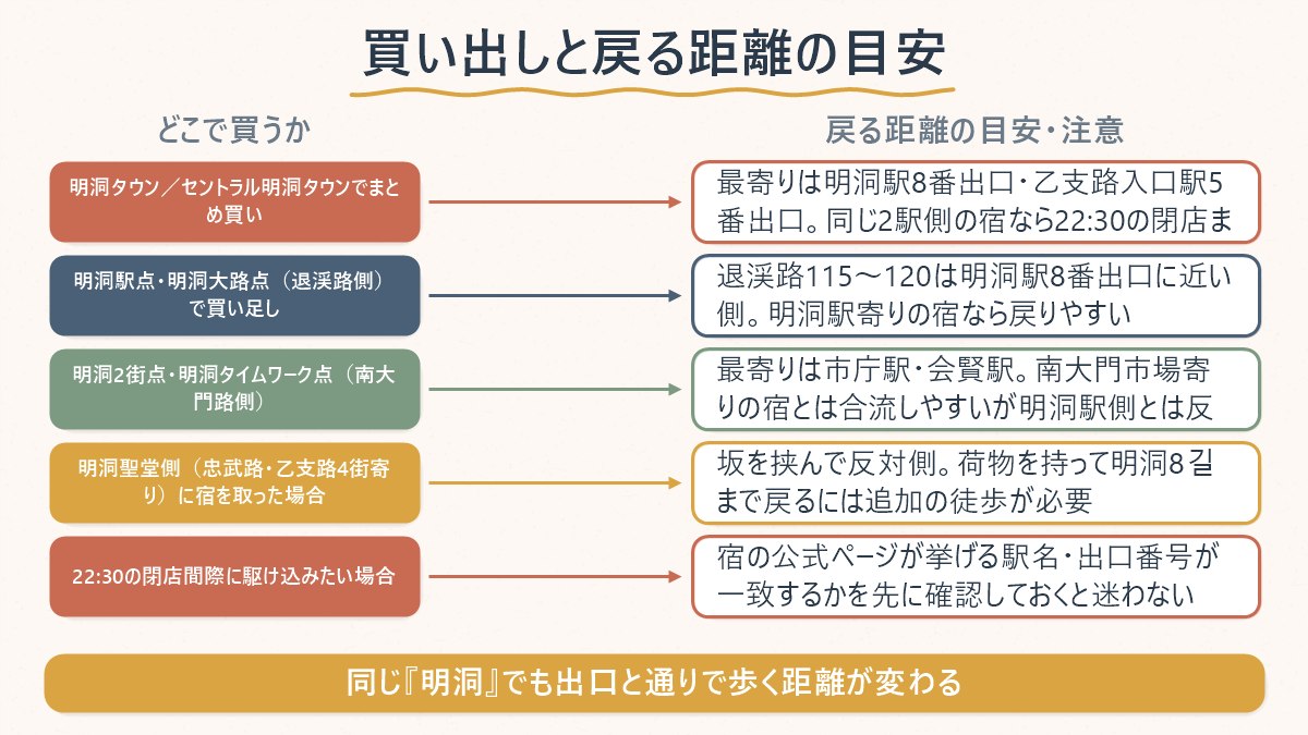 オリーブヤングの店の場所ごとに、宿へ戻る距離の目安と注意点を対応させた図