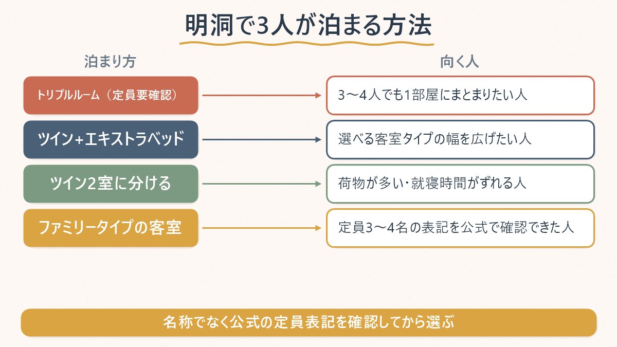 明洞で3人が泊まる3つの方法(トリプルルーム・ツイン+エキストラベッド・2室に分ける)とそれぞれ向く人を対応させた図