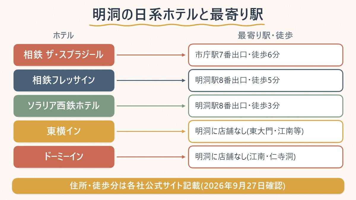 明洞の日系ホテル3軒の最寄り駅・徒歩分と、東横イン・ドーミーインには明洞店舗が無いことの対応関係
