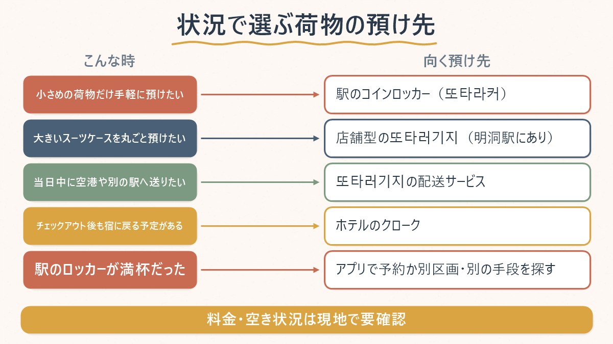 荷物を預けたい状況ごとに、どの預け先が向いているかの対応