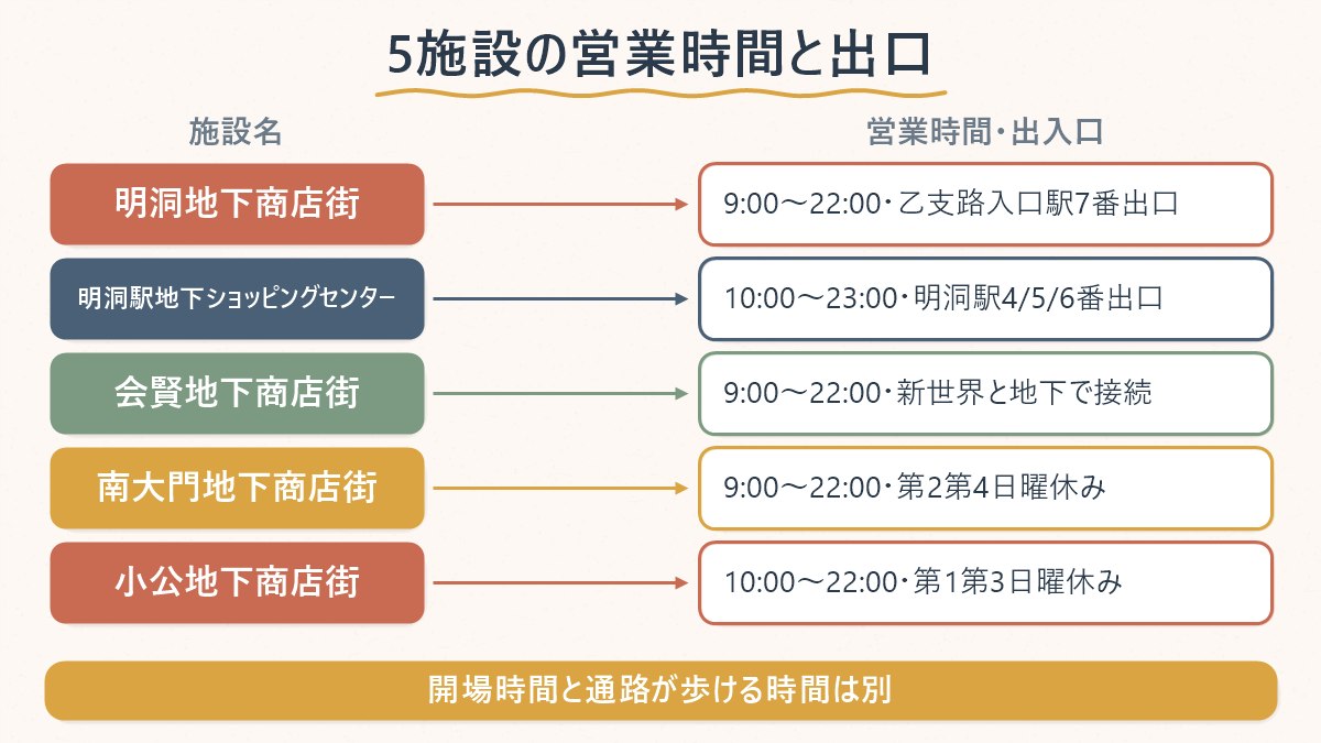 明洞権域5つの地下道商店街の営業時間と最寄り出入口の対応