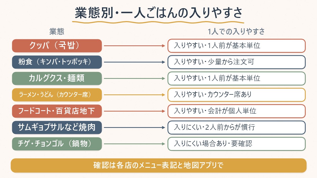 業態ごとに1人で入りやすいか入りにくいかを対応させた図