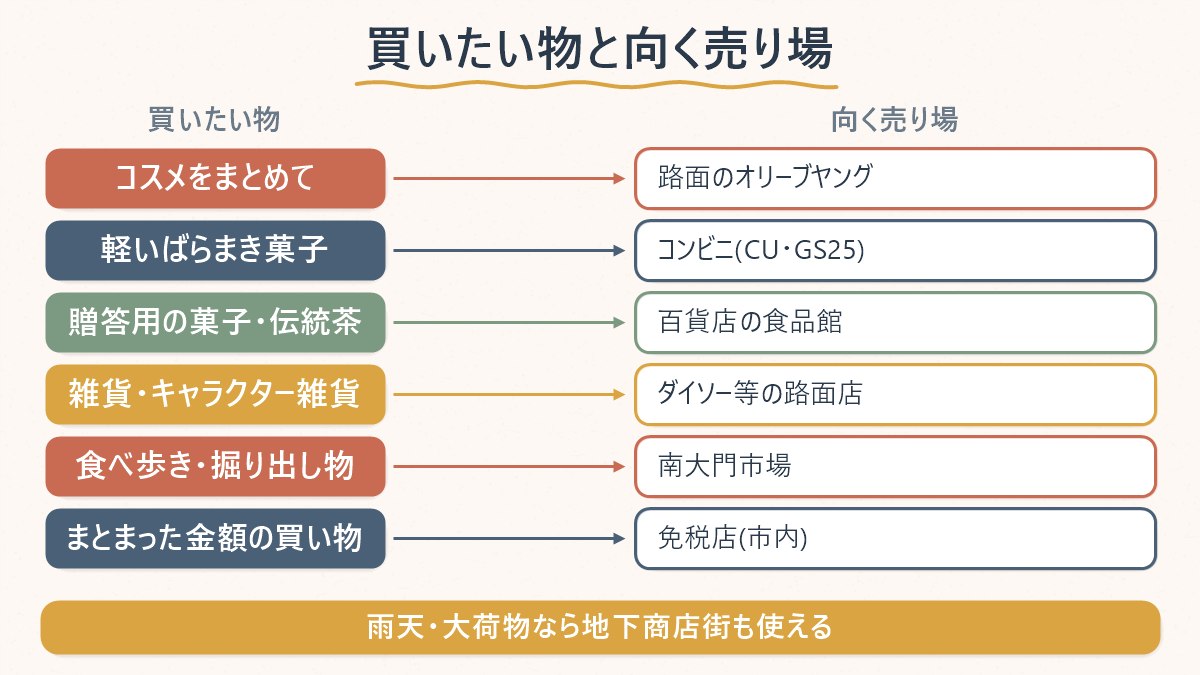 買いたい物の種類ごとに、明洞まわりでどの売り場が向くかの対応