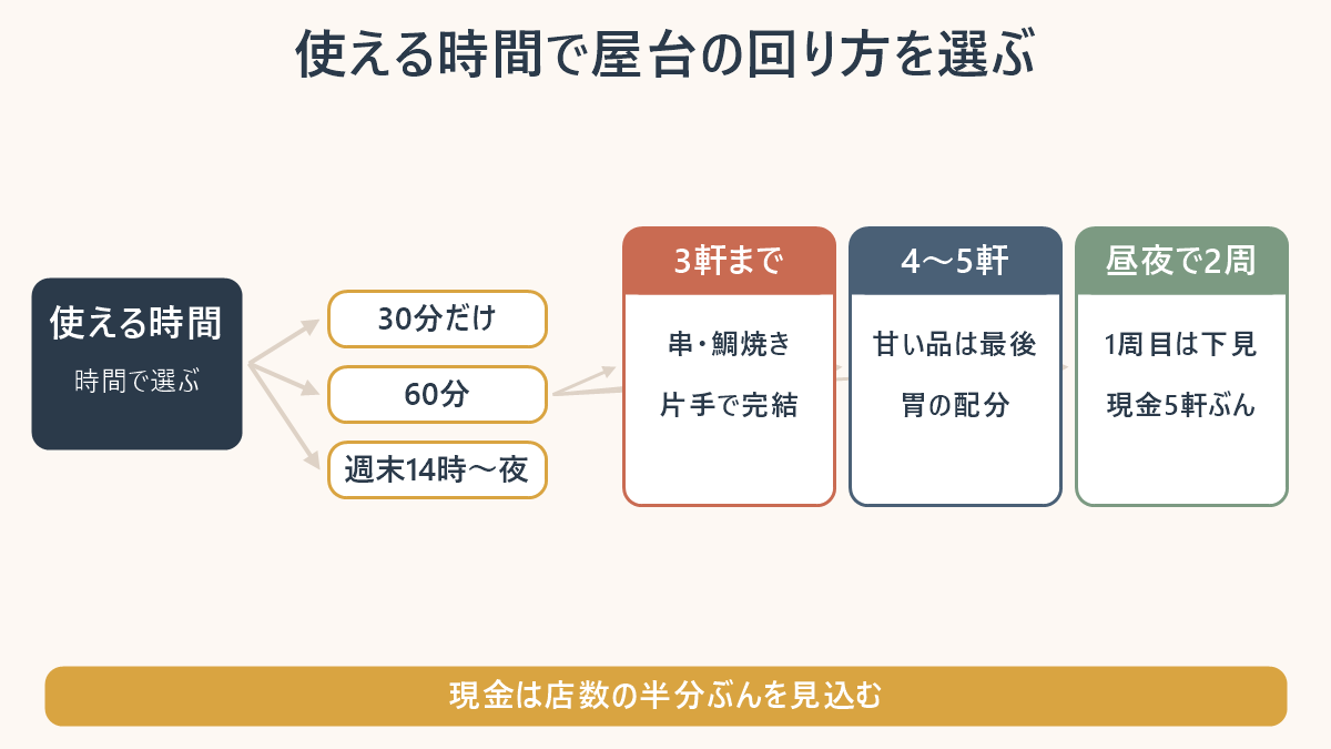 明洞屋台は、使える時間に応じて3軒、4〜5軒、昼夜2周から回り方を選ぶ。