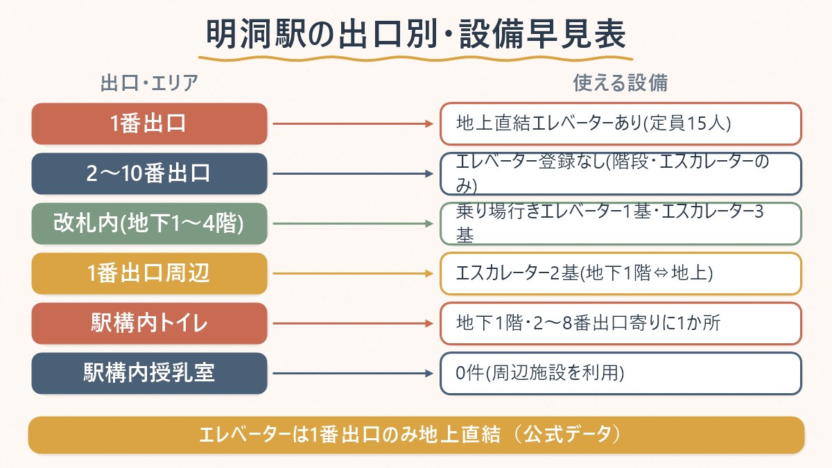 明洞駅の出口・エリアごとに使える設備の対応