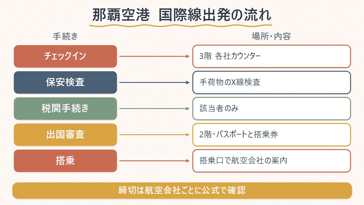 那覇空港の国際線出発は、チェックイン・保安検査・税関・出国審査・搭乗という5ステップで進むことを示す図