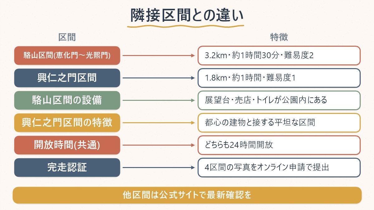 駱山区間と隣の興仁之門区間の距離・所要時間・難易度を比べる図