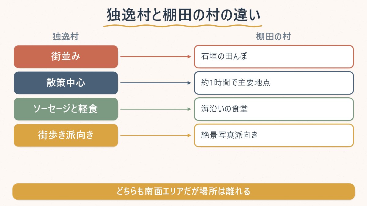 独逸村と棚田の村、それぞれの特徴を比べて優先順位を考える図