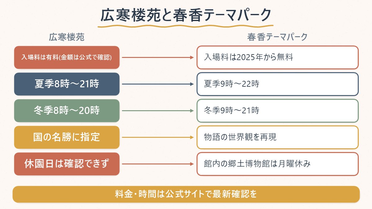 広寒楼苑と春香テーマパークを、料金・営業時間・見どころの観点で並べて比較する図