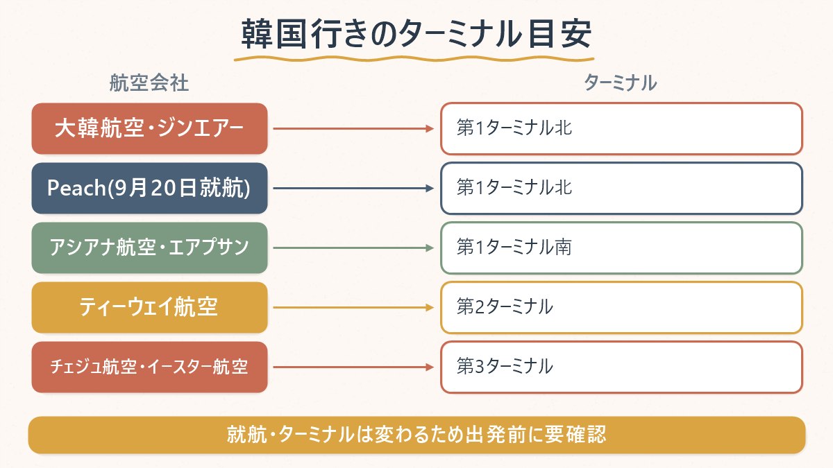 成田空港から韓国行きの主な航空会社がどのターミナルを使うかの対応図