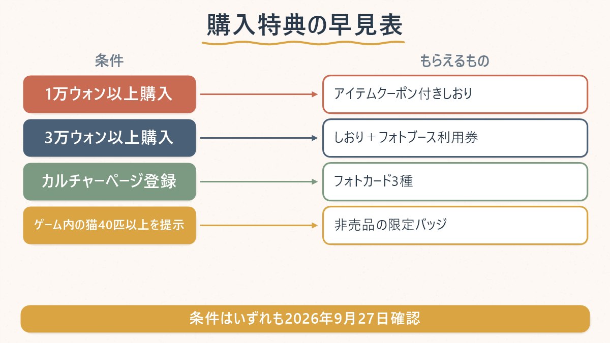 猫とスープポップアップの購入特典を金額別に並べた早見表（1万ウォン・3万ウォン・カルチャーページ登録・猫40匹認証の4条件）